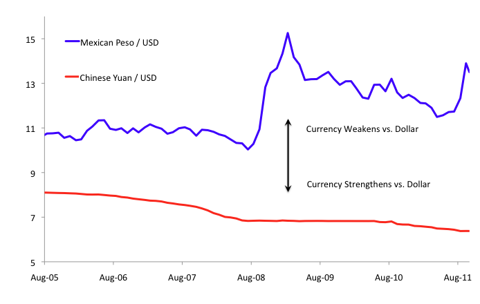 [Mexican Peso and Chinese Yuan vs. US Dollar, 2000-2011 YTD]