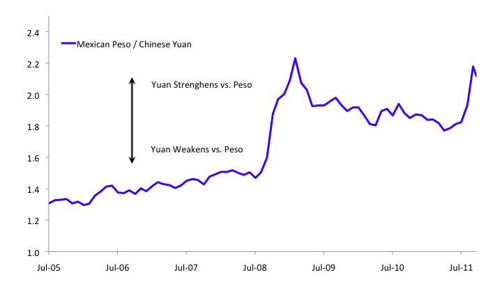 [Mexican Peso vs. Chinese Yuan, 2000-2011 YTD]