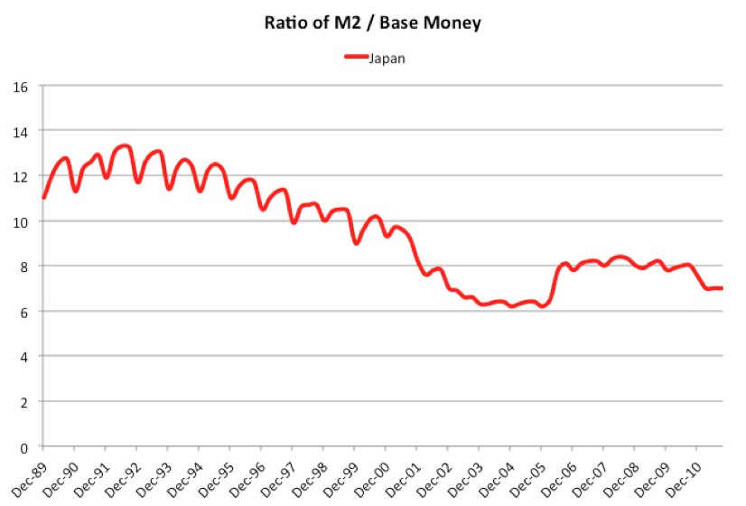 [Ratio of M2/Base Money for Japan]