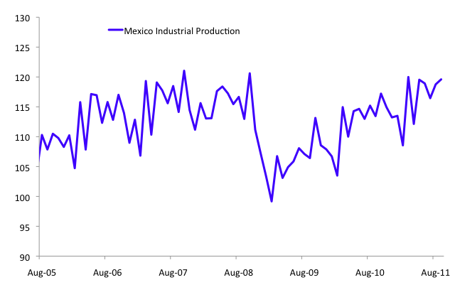 [Mexico Industrial Production, 2000-2011 YTD]