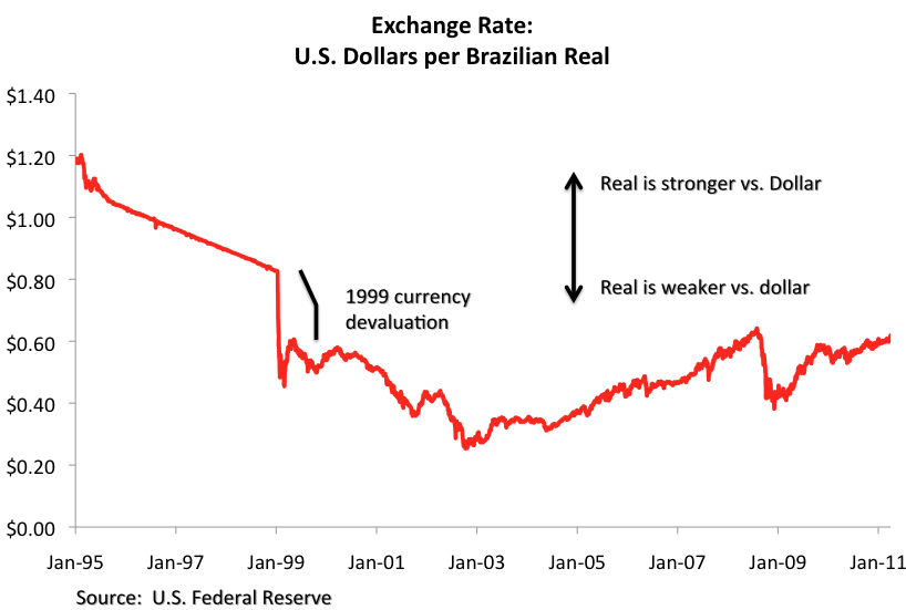 [Exchange Rate of U.S. Dollars (USD) per Brazilian Real (BRL) 1995-2011]